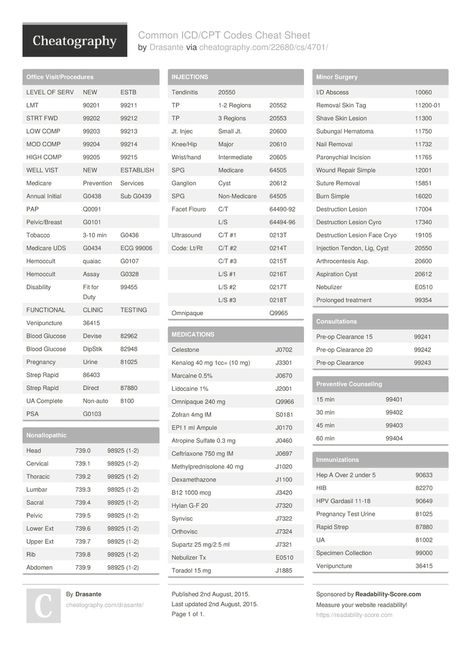 Common ICD/CPT Codes Cheat Sheet by Drasante - Download free from Cheatography - Cheatography.com: Cheat Sheets For Every Occasion Cpt Modifiers Cheat Sheet, Cpt Coding Cheat Sheet, Cpt Coding Guidelines, Point Click Care Cheat Sheet, Medical Abbreviations Cheat Sheets, Icd 10 Coding Cheat Sheet, Cpc Exam Cheat Sheet 2023, Cpc Exam Cheat Sheet, Medical Terminology Study Cheat Sheets