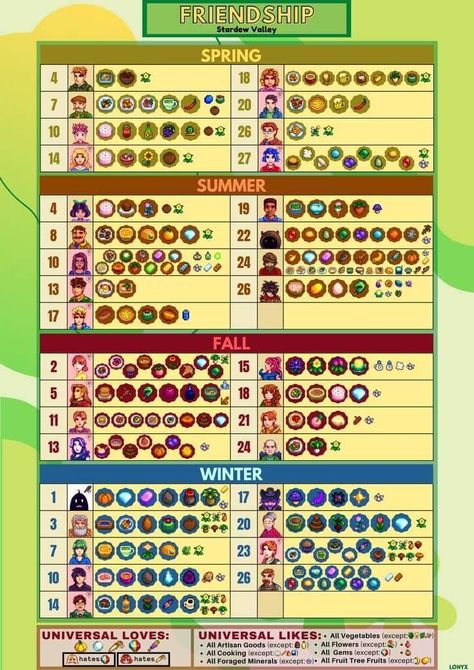 Stardew Daddy on Twitter: "Super useful chart I found on favorite gifts and birthdays for #StardewValley, I hope someone else finds it helpful too. 😊 https://t.co/SPzCkK5Qar" / Twitter Stardew Valley Gifting Guide, Stardew Loved Gifts, Loved Gifts Stardew, Stardew Vally Characters, Gift Guide Stardew Valley, Stardew Birthdays, Stardew Valley Help, All Stardew Valley Characters, Stardew Valley Singles