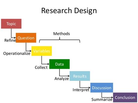 Studying Plan, What Is Research, Reasoning Activities, Thesis Proposal, Scientific Writing, Research Design, Quantitative Research, Research Writing, Research Question