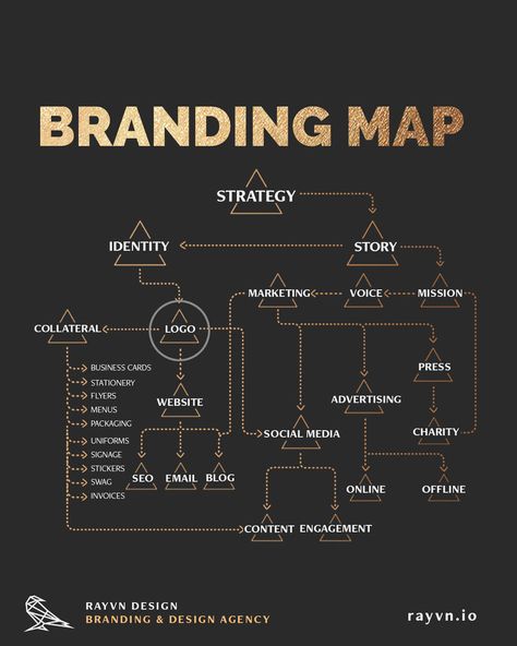 Marketing Plan Infographic, Business Learning, Ilmu Ekonomi, Business Strategy Management, Finanse Osobiste, Typographie Inspiration, Brand Marketing Strategy, Business Branding Inspiration, Startup Business Plan