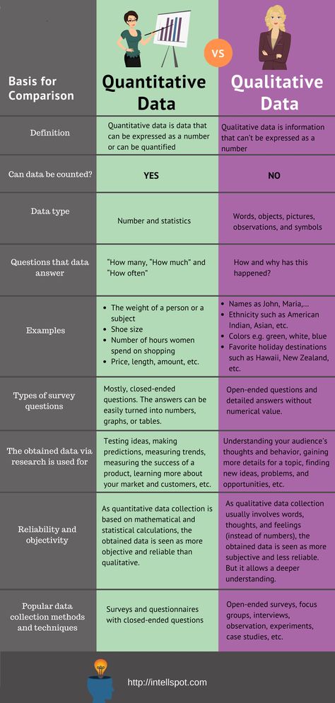 This infographic represents a detailed comparison between quantitative and qualitative data collection methods. See more on the post Quantitative Vs Qualitative Data, Research Article Writing, Qualitative And Quantitative Research, Qualitative Vs Quantitative, Data Collection Methods, Qualitative Research Methods, Research Methodology, Scientific Writing, Qualitative Research