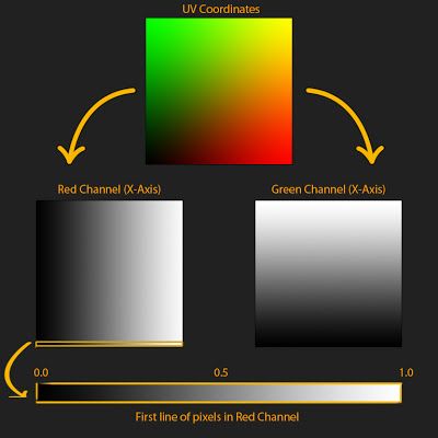 A Technical Artist's Blog: Gradient Mapping - An Awesome Way to Get Cheap Variation in Textures Technical Artist, Texture Mapping, Artist Blog, Material Textures, Unreal Engine, Special Effects, Design Tutorials, Zombie, Art Design