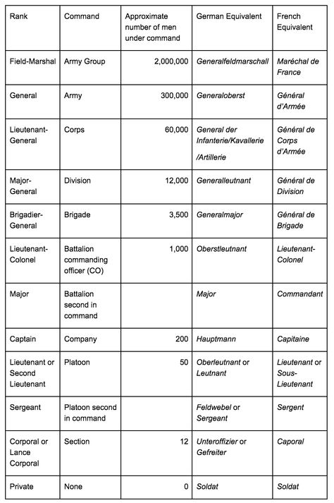 Just a rough guide to the order of the ranks with Field Marchals being at the top and Privates being at the bottom - table off of :http://www.bl.uk/world-war-one/articles/military-structures-and-ranks Table Of Ranks, Fantasy Noble Ranks, Monarchy Ranks, Noble Ranks In Order, Fantasy Army Ranks, Royalty Ranks, Nobility Ranks, Knight Ranks, Raf Regiment