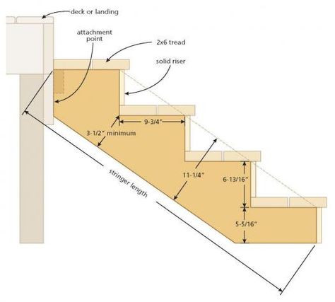 How to Measure for and Cut Custom Exterior Stair Stringers | Canadian Woodworking Stair Stringer Layout, Stair Stringer Calculator, Deck Stair Stringer, Stairs Sizes, Stair Stringer, Stair Dimensions, Stair Layout, Canadian Woodworking, Stair Plan