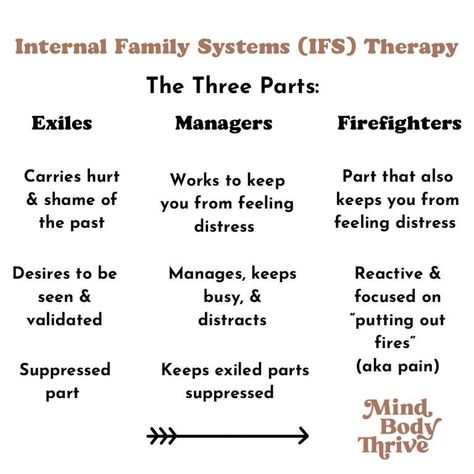 Family Systems Therapy, Ifs Therapy, Internal Family Systems, Impulsive Behavior, Narcissistic Mother, The Human Mind, Family Systems, Letter To The Editor, Mindfulness Practice