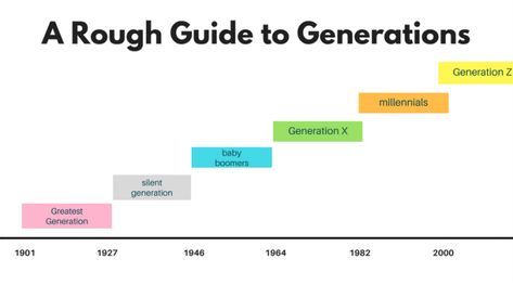 When to Capitalize Generation Names Generation Chart, Generation Years, Infographic Inspiration, Grammar And Punctuation, Millennials Generation, Generation Z, Knowledge Is Power, New Edition, Healthy Relationships