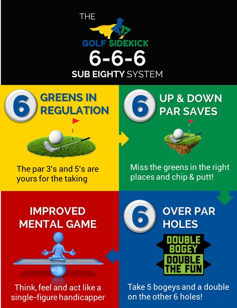 Golf Strategy: How to Break 80 in Golf – My 666 Method - Golf Sidekick Golf Room, Golf Fitness, Golf Club Grips, Golf Trolley, Golf Score, Golf Stuff, Golf Drills, Golf Exercises, Golf Instruction