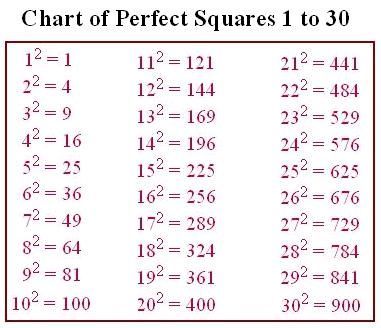 square root Cheat sheet - Google Search Squares Of 1 To 30, 1 To 30 Square, Square Numbers, Math Cheat Sheet, Studie Hacks, College Algebra, Math Charts, Learning Mathematics, Math Tutorials