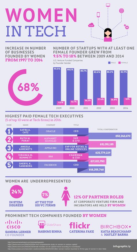 Infographic: The Tide Turns For Women In Tech | Science & Tech#ppe #partpointppe #mask #science #technology Yellow Aesthetic Wallpaper Iphone, Computer Science Women, Tech Infographic, Working In Tech, Tumblr Yellow, Yellow Aesthetic Wallpaper, Wallpaper Iphone Tumblr, Women In Tech, Tech Girl