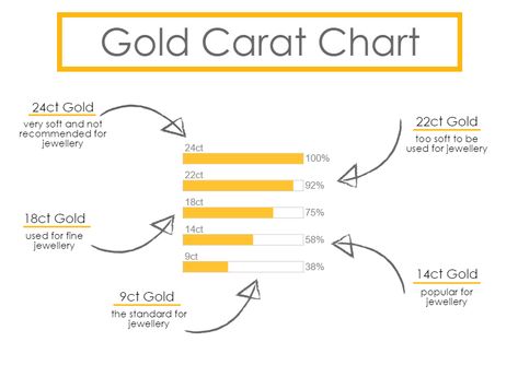 Gold Carat chart Gold Carat Chart, Gold Quality Chart, Gold Knowledge, Jewellery Knowledge, Refiners Fire, Carat Size Guide, Gold Price Chart, Gemstones Chart, Jewelry Hacks