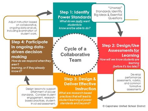 Professional Learning Communities in ... Professional Learning Communities Ideas, Solution Tree Plc Professional Learning Communities, Plc Professional Learning Communities, Plc Room, Instructional Facilitator, Instructional Coaching Tools, Admin Ideas, Principal Ideas, Pyramid Model