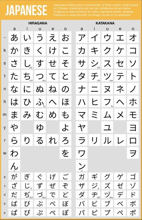 Hiragana/Katakana Chart~ Katakana Chart, Taal Posters, Hiragana And Katakana, Japanese Hiragana, Learn Japan, Bahasa Jepun, Materi Bahasa Jepang, Basic Japanese Words, Japanese Language Lessons