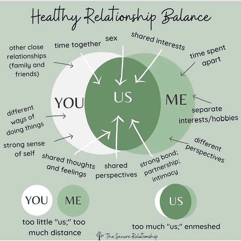 Relationship Balance, Secure Relationship, Relationship Posts, Relationship Therapy, Relationship Psychology, Couples Counseling, Marriage Counseling, Marriage Relationship, Healthy Relationship Advice