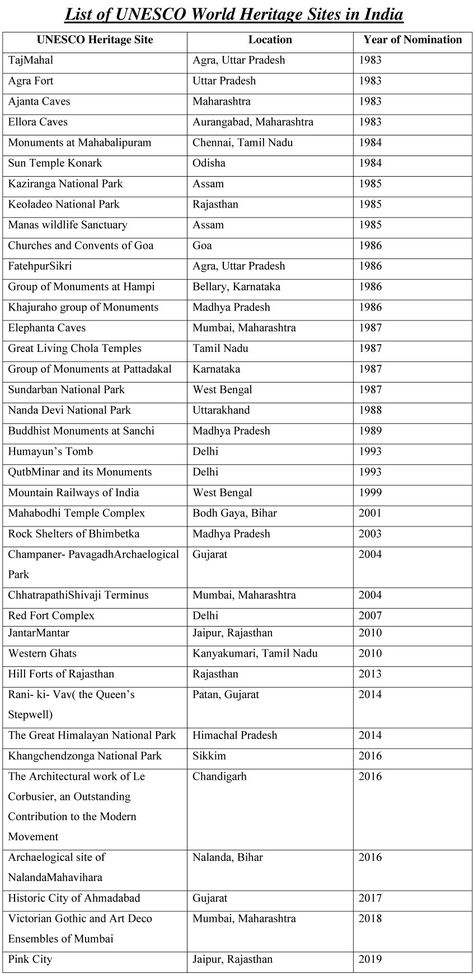 Unesco World Heritage Site List, Upsc Strategies, Upsc History, Information Technology Humor, Study Facts, India World Map, Basic Geography, Exam Preparation Tips, Upsc Notes