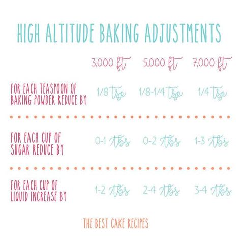 If you're struggling with baking the perfect cake at high altitudes, here are some high altitude adjustments and baking hints. High Altitude Cake Recipe, High Altitude Baking, Mochi Cake, Mini Bundt Cakes, Clam Recipes, Empanadas Recipe, Best Chocolate Cake, Best Cake Recipes, Birthday Cake Recipe