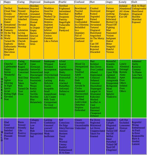 Intensity of Feeling Chart Feelings Chart For Adults, Feeling Words List, Feelings List, Emotions Chart, List Of Emotions, Emotions Wheel, Emotion Chart, Words To Describe Yourself, Feelings Chart