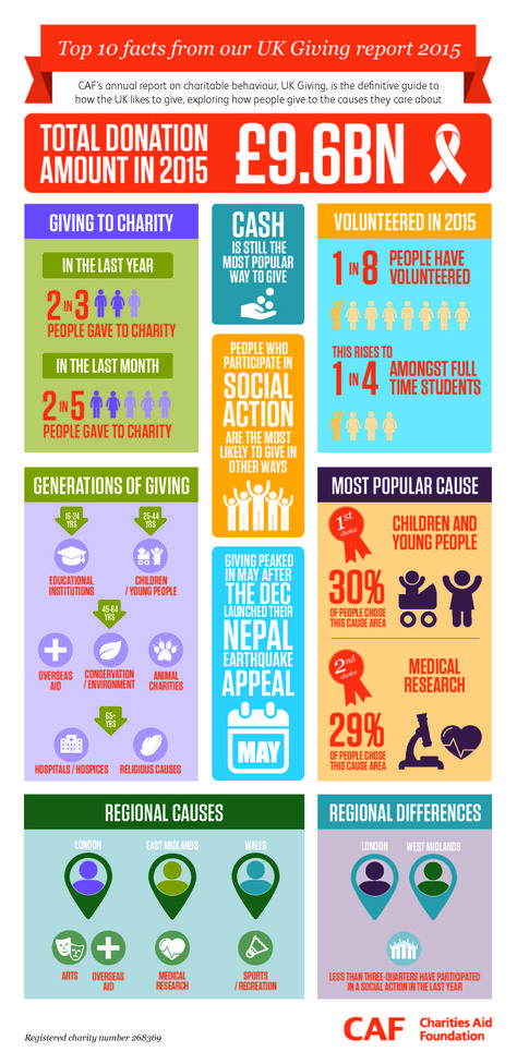 uk charity infographic uk giving Charity Infographic, Charitable Giving, Charity Fundraising, Learning Graphic Design, Annual Report, Non Profit, Statistics, Economics, About Uk