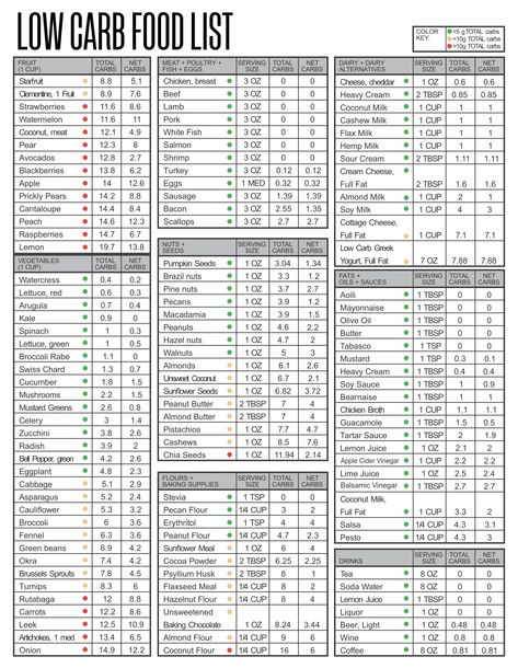 Carb Food Chart List Healthy Carbs List, Carb Counter Chart, Carbohydrates Food List, Carbs List, No Carb Food List, Calorie Chart, Carb Counter, Low Carb Food, Low Carb Food List