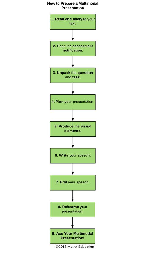 Social Identity, Beginners Guide, Assessment, Matrix, Bar Chart, Step By Step, Presentation, Education, Writing