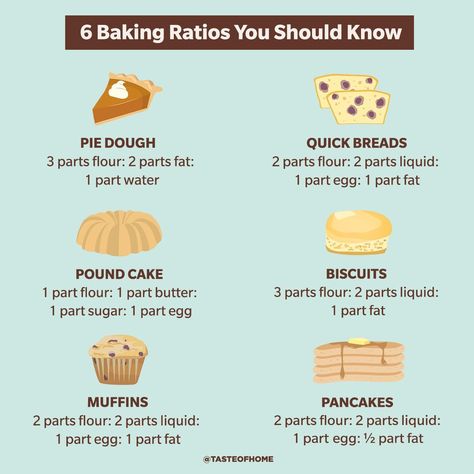 6 Essential Baking Ratios That You Should Know Baking Ratios, Pie Pastry Recipe, Blueberry Bread Recipe, Baking Chart, Buttermilk Biscuits Recipe, Lemon Blueberry Bread, Coffee Cake Muffins, Baking 101, Baking Basics