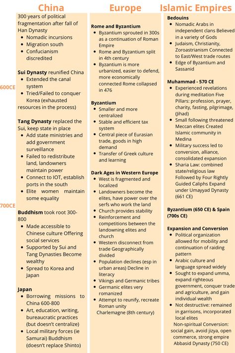 Very useful cheat sheet for units 1 and 2 of AP world history. #study #school #online Ap World History Study Tips, Ap World History Tips, Ap History Notes, Ap World History Notes Unit 1, How To Study For Ap World History, Ap European History Notes, Ap World Notes, Ap World History Notes Aesthetic, Notes Ideas Study History