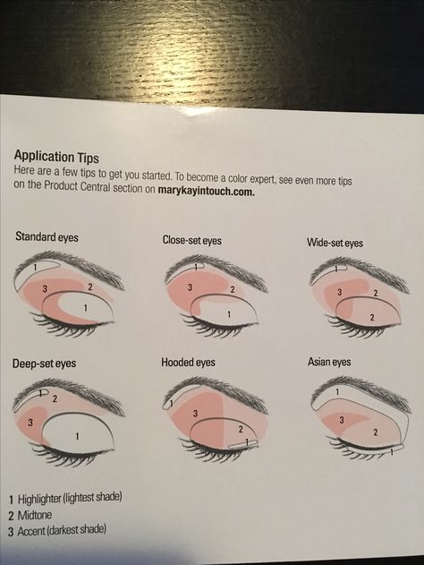 Eyeshadow Diagram Hooded Eyes, Eye Shadow Template, Inverted Triangle Eye Makeup, Eye Shadow Placement Chart, Eye Makeup Theory, Eye Lid Types, Make Up For Hooded Eye, Hooded Eyes Eyeshadow, Eye Shape Makeup