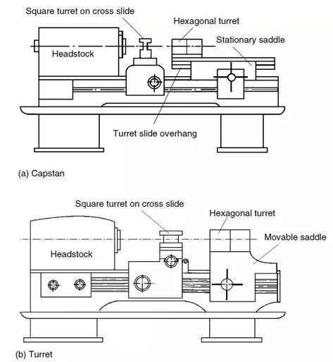 Main Parts of Capstan Lathe and Turret Lathe Turret Lathe, Engine Lathe, Lathe Parts, Lathe Machine, Lathe, The Natural, Maine, The Originals, Quick Saves