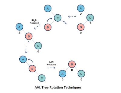 Difference between Binary Tree, Binary Search Tree, Balanced Tree (AVL and Red Black Tree)? | Java67 Red Black Tree, Java Programming Tutorials, Binary Tree, Java Programming Language, Linux Kernel, Java Programming, Data Structures, Black Tree, Interview Questions