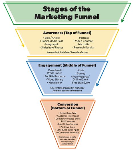 Digital Marketing Funnel, Content Marketing Funnel, Marketing Funnel Infographic, Infomercial Ideas, Marketing Notes, Funnel Building, Business Strategy Management, Marketing Checklist, Brand Marketing Strategy