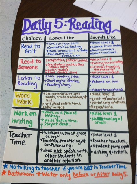 Daily 5 anchor chart. Daily 5 Literacy Station Ideas, 1st Grade Daily 5, Daily Five Fifth Grade, Daily Five Third Grade, Daily 5 4th Grade, Daily 5 Third Grade, Daily 5 First Grade, Ela Rotations, Daily 5 Kindergarten