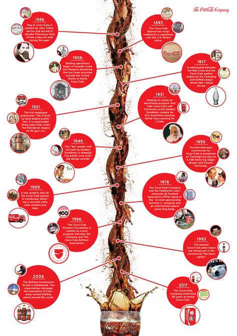 Coca Cola History, Cola Wars, Deck Slide, Company History, Timeline Infographic, The History, Coca Cola, Concept Art, Slides