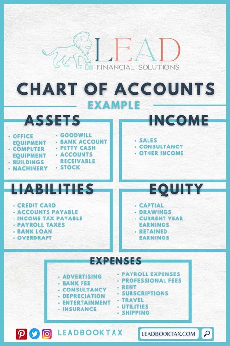 Every business needs to have a list of chart accounts. With that, if you still don't have one, here are some examples you can take into consideration in terms of your business accounting! #chartsofaccounts #accounts #business Financial Accounting Notes Student, Basic Accounting Terms, Small Business Bookkeeping Organization, Studying Accounting Tips, Accounting For Restaurants, Learn Accounting Website, Charts Of Accounts, Accounts Notes Ideas, How To Learn Accounting