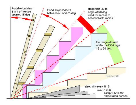 Stair Angle, Stair Dimensions, Ship Ladder, Ladder Stairs, Types Of Stairs, Loft Inspiration, Stairs Stringer, Attic Ladder, Framing Construction