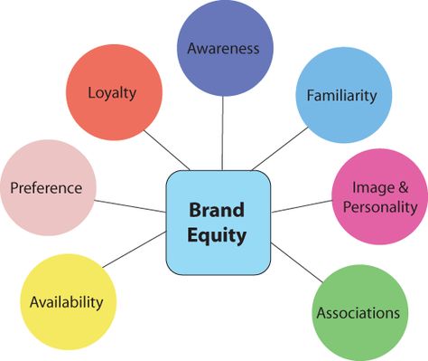 Variation of Aaker's definition of brand equity #c5fl #category5ive c5fl.com Brand Equity, Strategy Infographic, Integrated Marketing Communications, Brand Marketing Strategy, Marketing Process, Marketing Analytics, Assignment Writing, Assignment Writing Service, Equity Market