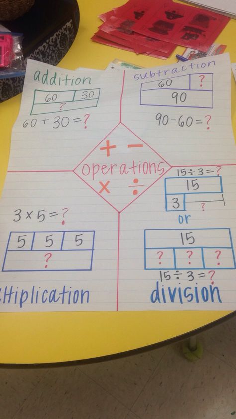 All operations- strip diagrams Strip Diagram, Math Charts, Eureka Math, Math Anchor Charts, Math Problem Solving, Fourth Grade Math, Math Intervention, Math Instruction, Singapore Math