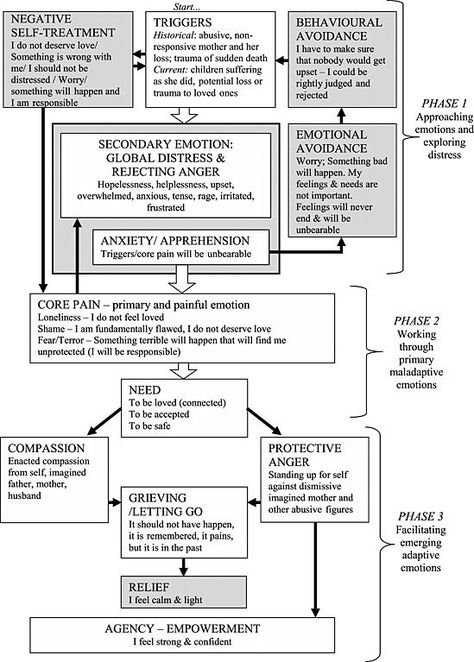 Emotionally Focused Therapy (EFT) Case Conceptualization [Download] | #therapy #eft #therapist #couples Emotion Focused Therapy, Emotionally Focused Therapy, Counselling Tools, Clinical Social Work, Dialectical Behavior Therapy, Cognitive Behavior, Counseling Psychology, Mental Health Counseling, Counseling Activities