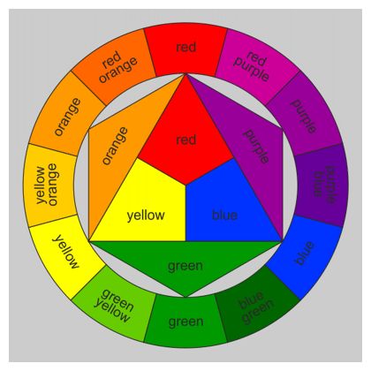 Lovely Frankenstein's Quilting Laboratory: Thursday: It's Technical. Color Theory and Color Choice in Quilts Art Fundamentals, Color Wheel Art, Tertiary Color, Color Mixing Chart, Elements And Principles, Lukisan Cat Air, Red Orange Yellow, Color Psychology, Art Instructions