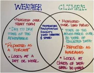 weather vs climate - Google Search Climate Anchor Chart, Weather And Climate Anchor Chart, Weather Vs Climate, Teaching Weather, Science Diagrams, Weather Lessons, Fourth Grade Science, Science Anchor Charts, Venn Diagrams