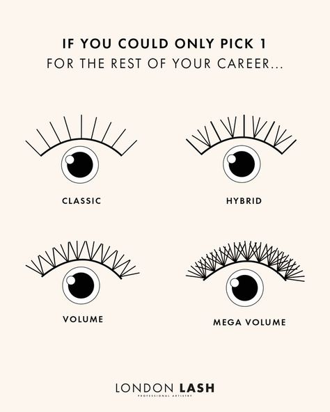 A graphic showing the difference between classic, hybrid and volume lashes Hybrid Vs Volume Lashes, Hybrid Volume Lashes, Eyelash Extension Styles, Mega Volume Lashes, Types Of Eyelash Extensions, Extension Styles, Eyelash Extensions Styles, Volume Lashes, Eyelash Extension