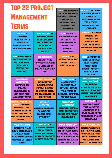 Here is a quick reference list/chart if you want to quickly refer just before the PM interview. As a BA, you should also know these terms. Here are the Top 22 Project Management Terms every aspiring or budding PM must know! Project Management Terms, Project Management Cheat Sheet, Project Manager Aesthetic, Project Management Templates Excel, Case Management Social Work, It Project Manager, Asana Project Management, Project Management Books, Project Management Process