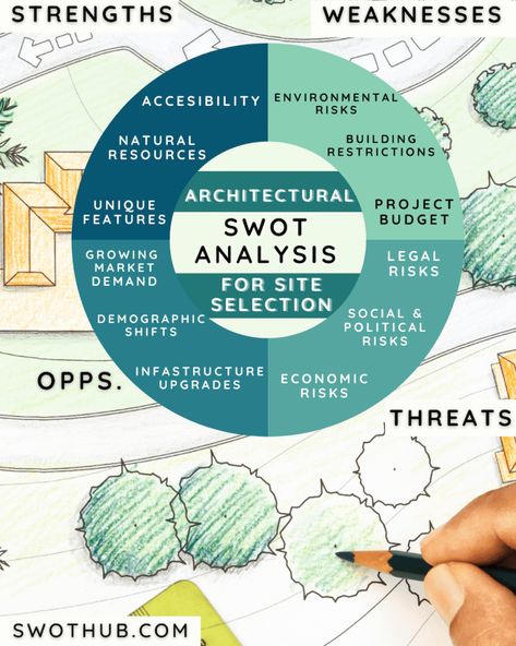 Architectural SWOT Analysis for Site Selection: A Reassuring Report | Master Plan Concept Diagram, Landscape Architecture Swot Analysis, Swat Analysis Architecture, Site Analysis Swot, Site Selection Architecture Presentation, Swot Architecture, Swot Analysis Architecture Site Plans, Swot Analysis Architecture, Site Analysis Sheet