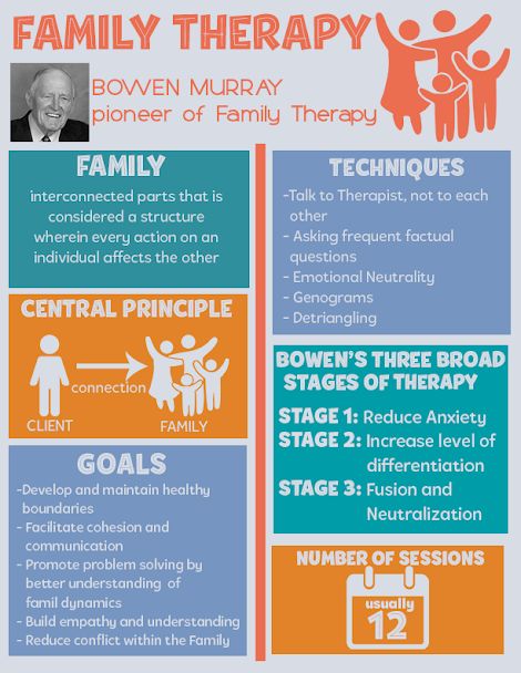 Family Of Origin Therapy, Family Therapy Games, Structural Family Therapy, Family Therapy Interventions, Family Therapy Worksheets, Therapy Infographic, Family Systems Therapy, Family Systems Theory, Social Work Theories