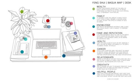 Bagua Map Feng Shui, Feng Shui Office Layout, Feng Shui Map, Desk Feng Shui, Feng Shui Layout, Wealth Symbol, Feng Shui Bathroom, Feng Shui Office, Office Furniture Layout