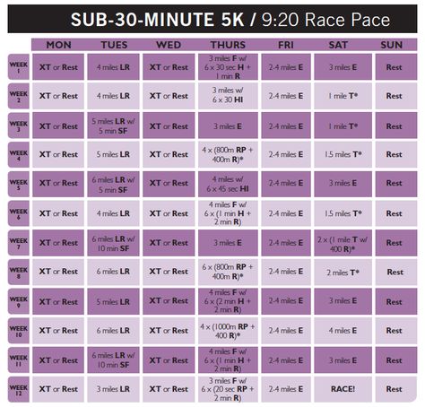 Boundaries were meant to be broken! Here’s your personalized plan for shattering 30, 25 or 20 minutes in your next 5k.   Craving Fartlek Workout, Running Training Plan, 5k Training Plan, 5k Training, Running Plan, Race Training, Running Inspiration, Half Marathon Training, Running Tips