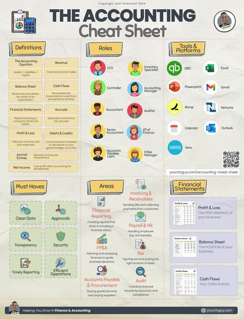 Josh Aharonoff, CPA on LinkedIn: The Accounting Cheat Sheet 🤓 🔖 Bookmark this if you work in Finance &… Accounting Basics Cheat Sheets, Accounting Vocabulary, Cfa Aesthetic, Accounting Student Aesthetic, Accounting Cheat Sheet, Finance Aesthetic, Health Calendar, Finance And Accounting, Accounting Basics