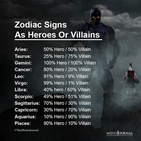 Zodiac Signs As Heroes Or Villains in 2022 | Different zodiac signs, Zodiac signs funny, Zodiac signs aquarius Moon Sign Astrology, Zodiac Sign Fashion, Aries Zodiac Facts, Zodiac Signs Chart, Gemini Quotes, Different Zodiac Signs, Zodiac Signs Scorpio, Zodiac Funny, Zodiac Signs Leo