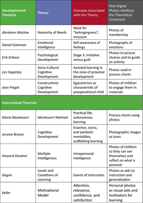 Early childhood theorists and their theories. Early Childhood Education Degree, Social Work Exam, Learning Theories, Child Development Theories, Human Growth And Development, Early Childhood Education Resources, Educational Theories, Learning Stories, Education Degree