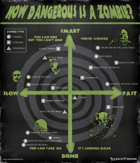 Zombie survival guide Diy Infographic, Halloween Infographic, Dead Snow, Zombie Survival Guide, I Zombie, Zombie Apocolypse, Dead Alive, Movie Talk, Zombie Attack