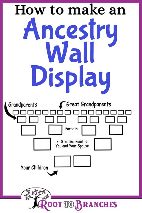 Family Trees- Genealogy Crafts-How to make an Ancestry wall display Photo Family Tree, Genealogy Room Ideas, Ancestor Wall Display, Ancestry Wall Display, Family History Wall, How To Make A Family Tree, Family Tree Wall Ideas, Family Tree Picture Wall, Ancestry Photo Wall