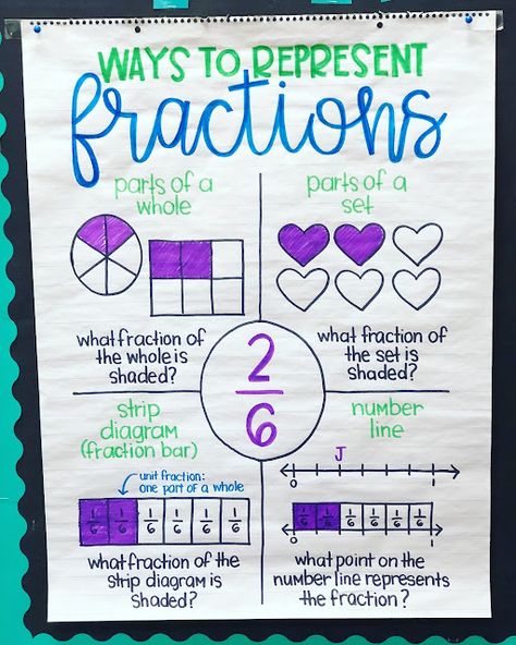 Anchor Charts 3rd Grade, Fractions Anchor Chart, Math Tips, Teaching Fractions, Math Charts, Classroom Anchor Charts, Math Anchor Charts, Fifth Grade Math, Fourth Grade Math